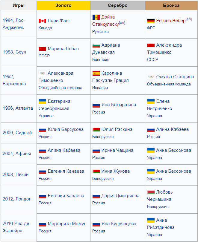 список индивидуальных призовых мест по художественной гимнастике на олимпийских играх